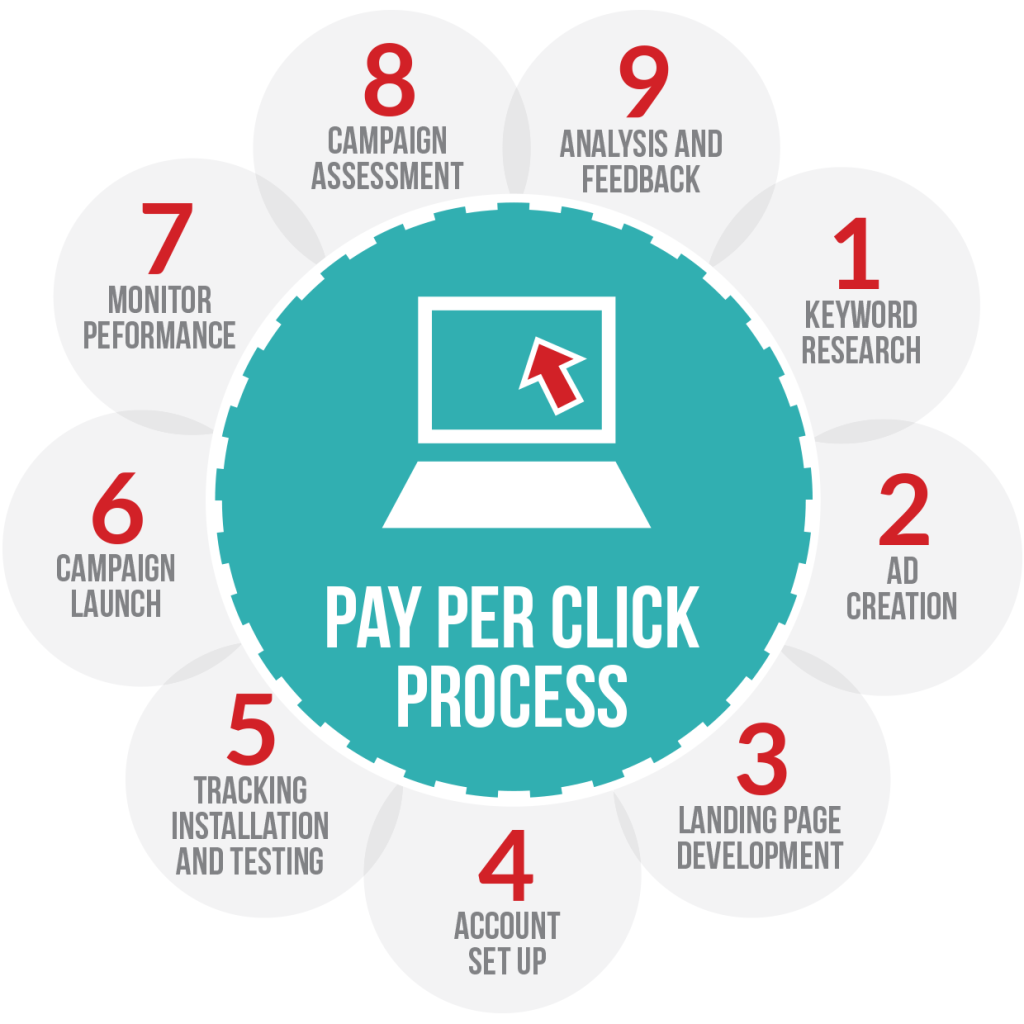 The profitable part of Pay-per-Click Advertising - TechCricklets